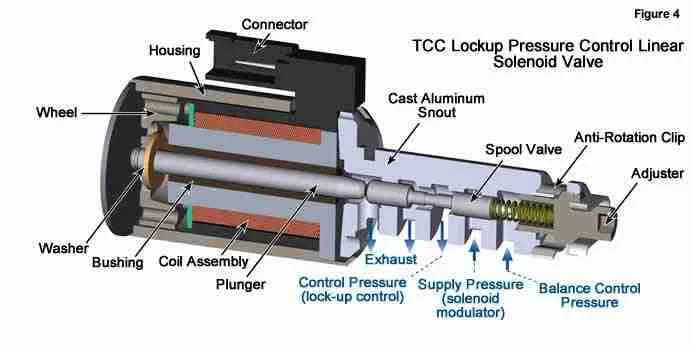 pressure control solenoid 1